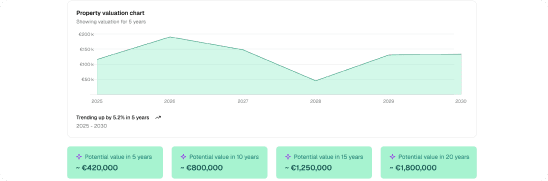 A screenshot of the Market Valuation section of the Propin report